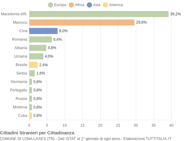 Grafico cittadinanza stranieri - Lona-Lases 2020