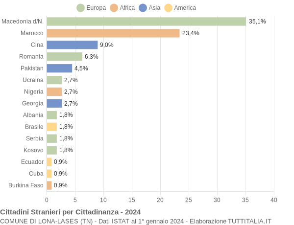 Grafico cittadinanza stranieri - Lona-Lases 2024