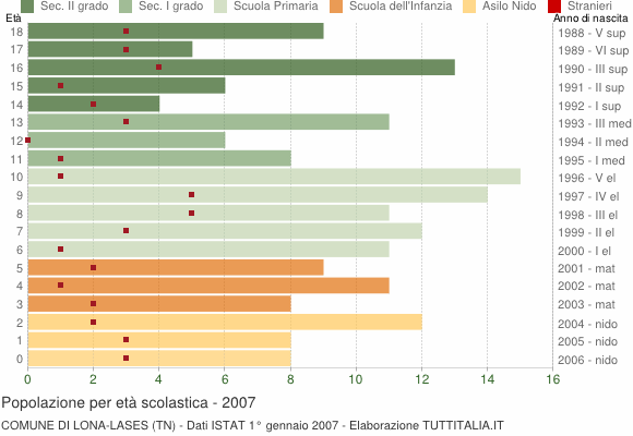 Grafico Popolazione in età scolastica - Lona-Lases 2007