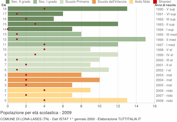 Grafico Popolazione in età scolastica - Lona-Lases 2009
