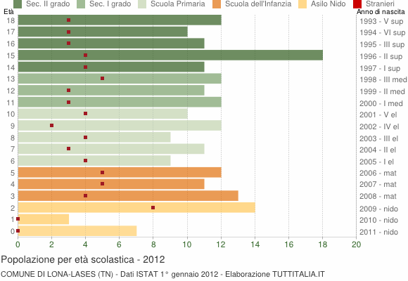 Grafico Popolazione in età scolastica - Lona-Lases 2012
