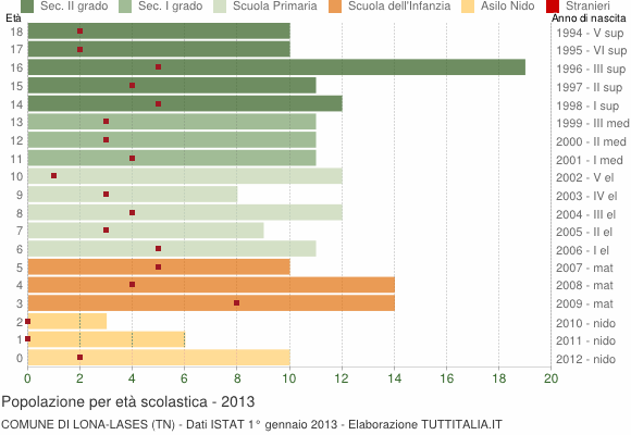 Grafico Popolazione in età scolastica - Lona-Lases 2013