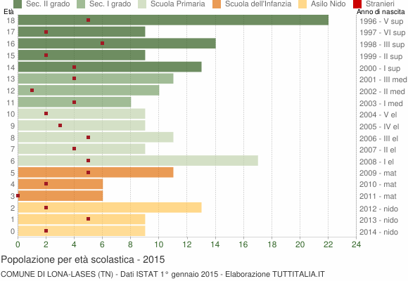 Grafico Popolazione in età scolastica - Lona-Lases 2015