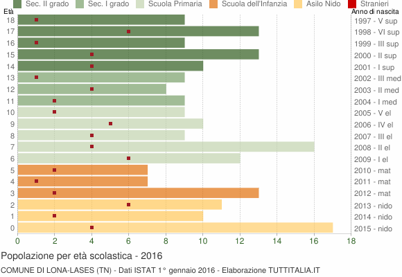 Grafico Popolazione in età scolastica - Lona-Lases 2016