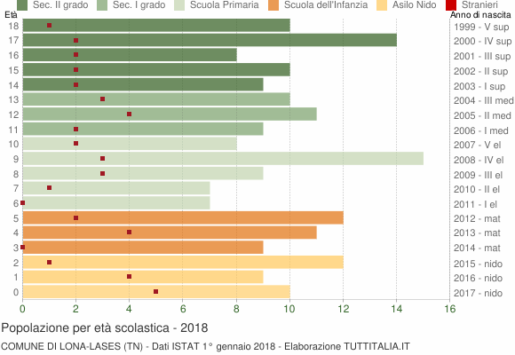 Grafico Popolazione in età scolastica - Lona-Lases 2018