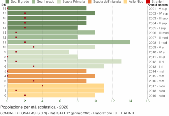Grafico Popolazione in età scolastica - Lona-Lases 2020