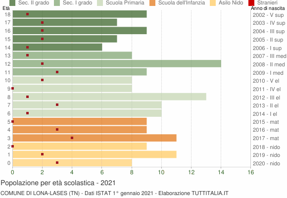 Grafico Popolazione in età scolastica - Lona-Lases 2021