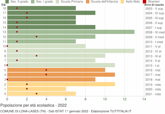 Grafico Popolazione in età scolastica - Lona-Lases 2022