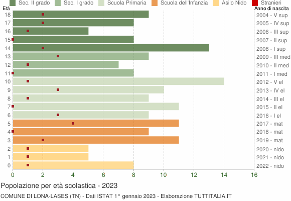 Grafico Popolazione in età scolastica - Lona-Lases 2023