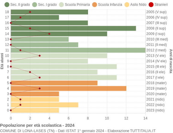 Grafico Popolazione in età scolastica - Lona-Lases 2024