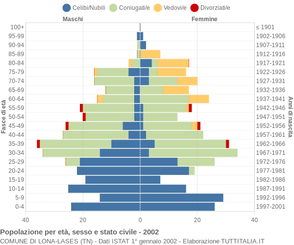 Grafico Popolazione per età, sesso e stato civile Comune di Lona-Lases (TN)