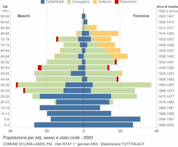 Grafico Popolazione per età, sesso e stato civile Comune di Lona-Lases (TN)