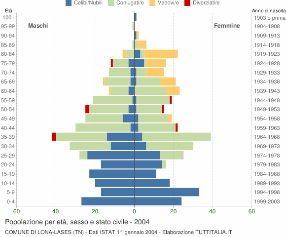 Grafico Popolazione per età, sesso e stato civile Comune di Lona-Lases (TN)