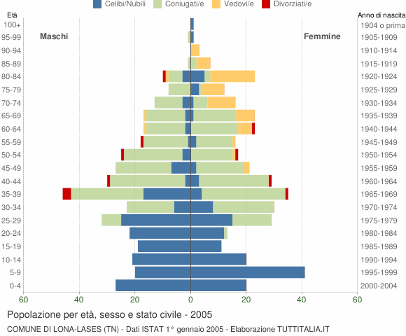 Grafico Popolazione per età, sesso e stato civile Comune di Lona-Lases (TN)