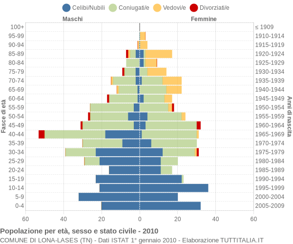 Grafico Popolazione per età, sesso e stato civile Comune di Lona-Lases (TN)