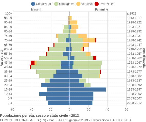 Grafico Popolazione per età, sesso e stato civile Comune di Lona-Lases (TN)