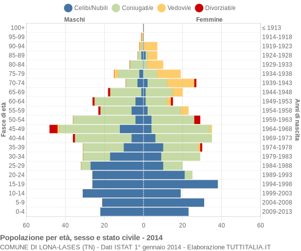 Grafico Popolazione per età, sesso e stato civile Comune di Lona-Lases (TN)