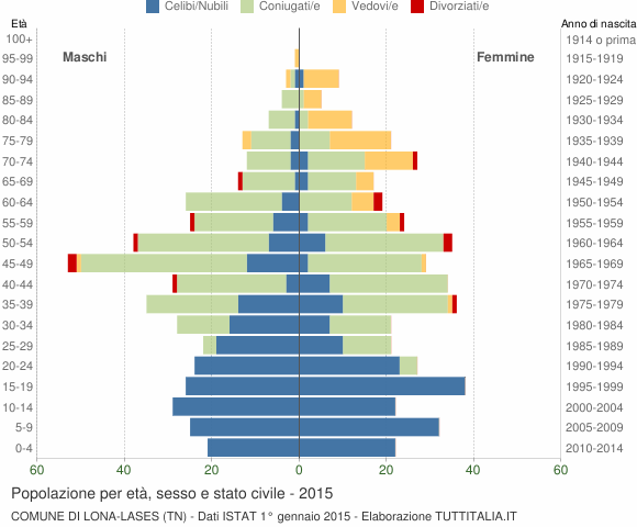 Grafico Popolazione per età, sesso e stato civile Comune di Lona-Lases (TN)