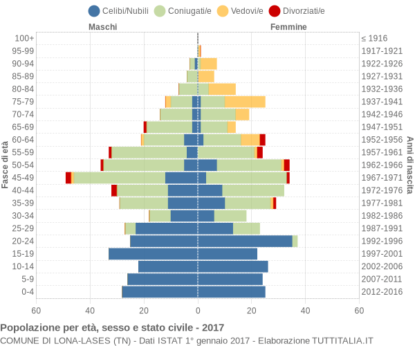 Grafico Popolazione per età, sesso e stato civile Comune di Lona-Lases (TN)