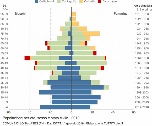 Grafico Popolazione per età, sesso e stato civile Comune di Lona-Lases (TN)