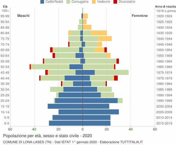 Grafico Popolazione per età, sesso e stato civile Comune di Lona-Lases (TN)