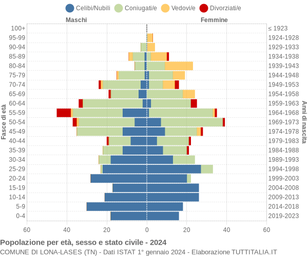 Grafico Popolazione per età, sesso e stato civile Comune di Lona-Lases (TN)