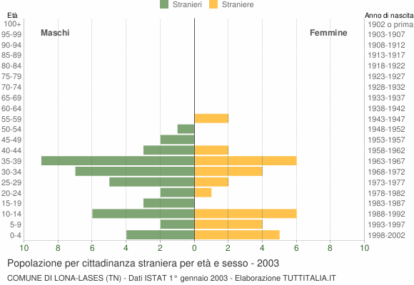 Grafico cittadini stranieri - Lona-Lases 2003