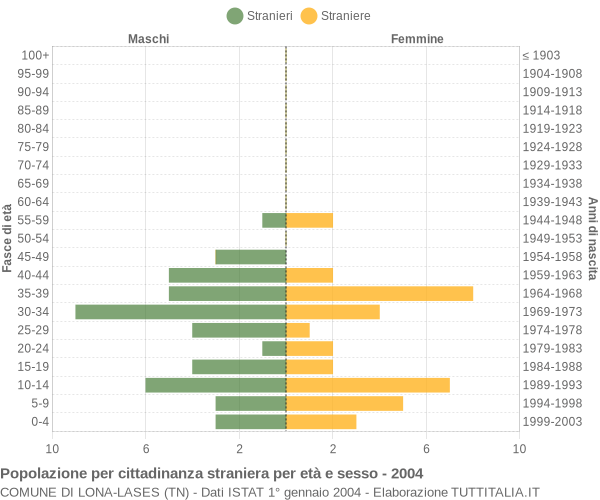 Grafico cittadini stranieri - Lona-Lases 2004