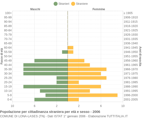 Grafico cittadini stranieri - Lona-Lases 2006