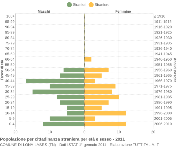 Grafico cittadini stranieri - Lona-Lases 2011