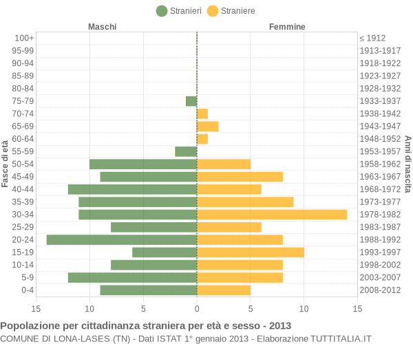 Grafico cittadini stranieri - Lona-Lases 2013