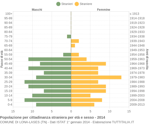 Grafico cittadini stranieri - Lona-Lases 2014