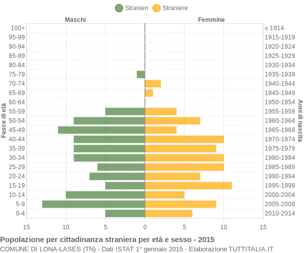 Grafico cittadini stranieri - Lona-Lases 2015