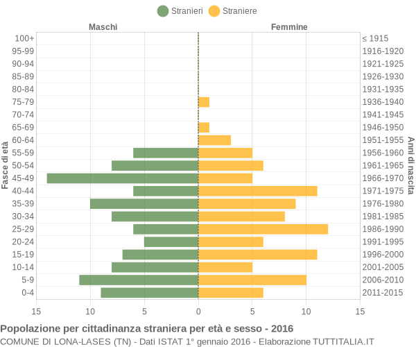 Grafico cittadini stranieri - Lona-Lases 2016