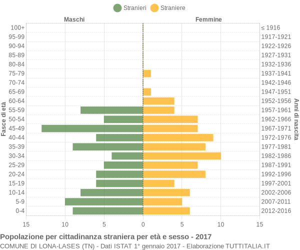 Grafico cittadini stranieri - Lona-Lases 2017