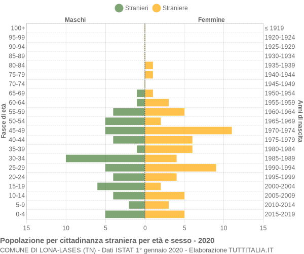 Grafico cittadini stranieri - Lona-Lases 2020