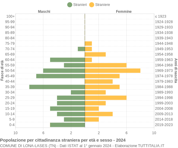 Grafico cittadini stranieri - Lona-Lases 2024