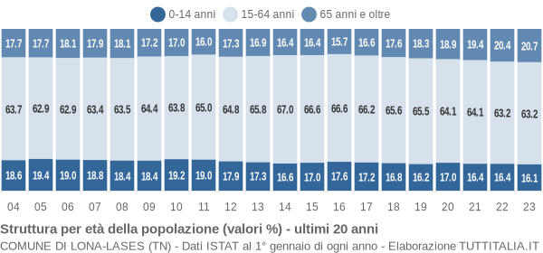 Grafico struttura della popolazione Comune di Lona-Lases (TN)