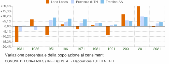 Grafico variazione percentuale della popolazione Comune di Lona-Lases (TN)