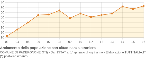 Andamento popolazione stranieri Comune di Padergnone (TN)