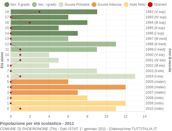 Grafico Popolazione in età scolastica - Padergnone 2011