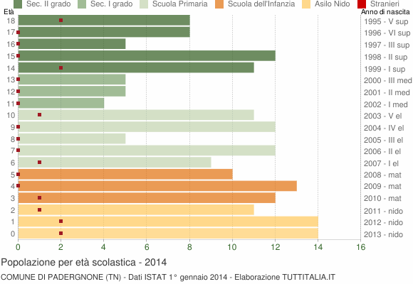 Grafico Popolazione in età scolastica - Padergnone 2014