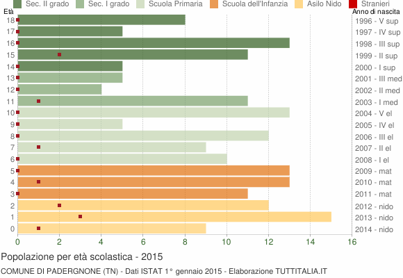 Grafico Popolazione in età scolastica - Padergnone 2015