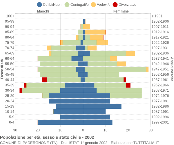 Grafico Popolazione per età, sesso e stato civile Comune di Padergnone (TN)