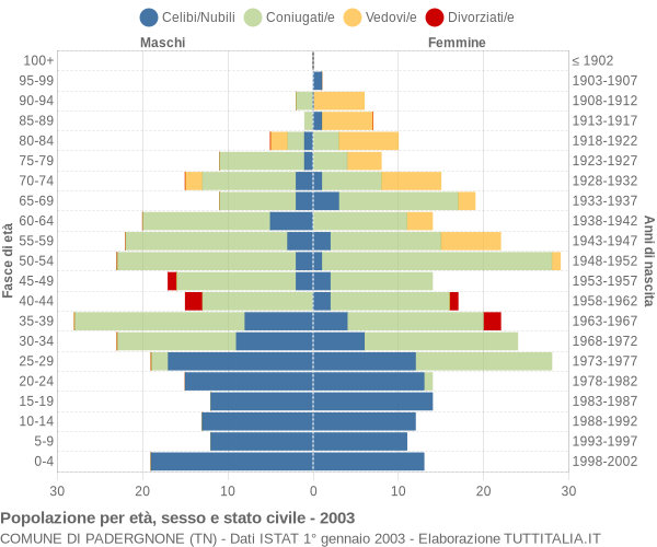 Grafico Popolazione per età, sesso e stato civile Comune di Padergnone (TN)