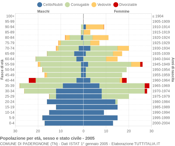 Grafico Popolazione per età, sesso e stato civile Comune di Padergnone (TN)