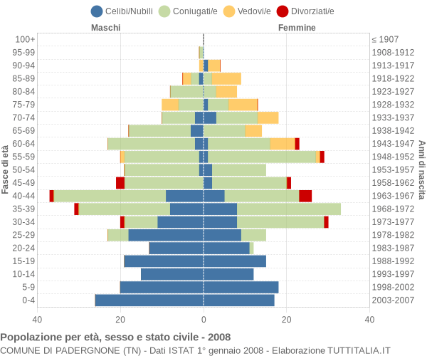 Grafico Popolazione per età, sesso e stato civile Comune di Padergnone (TN)