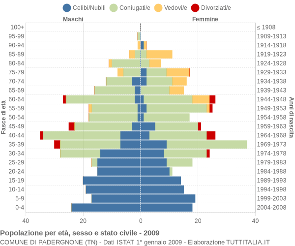 Grafico Popolazione per età, sesso e stato civile Comune di Padergnone (TN)