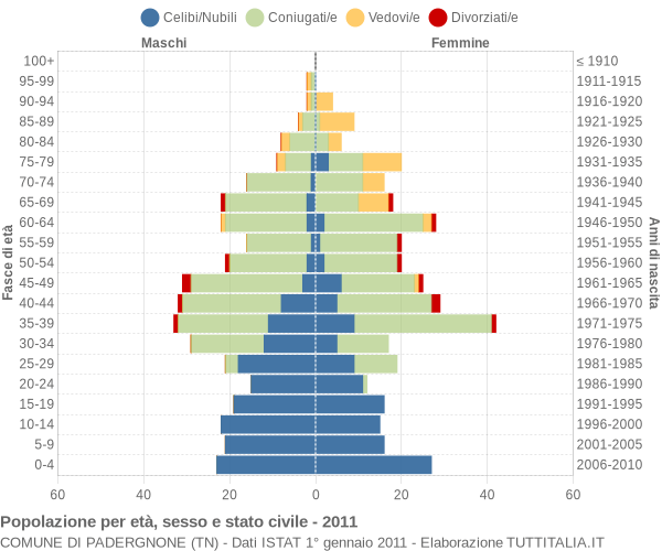 Grafico Popolazione per età, sesso e stato civile Comune di Padergnone (TN)