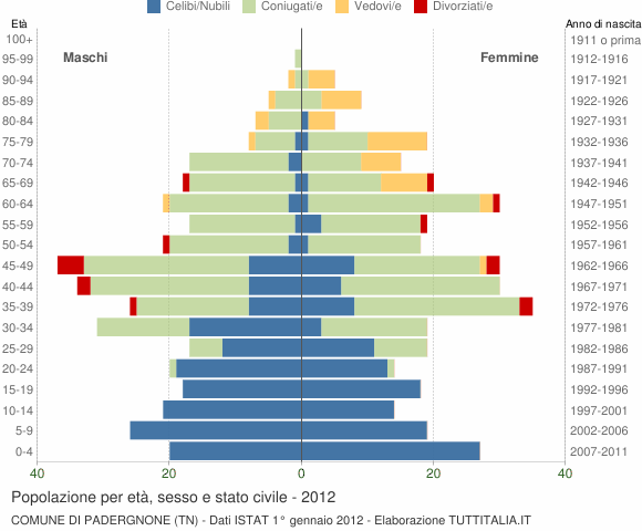 Grafico Popolazione per età, sesso e stato civile Comune di Padergnone (TN)